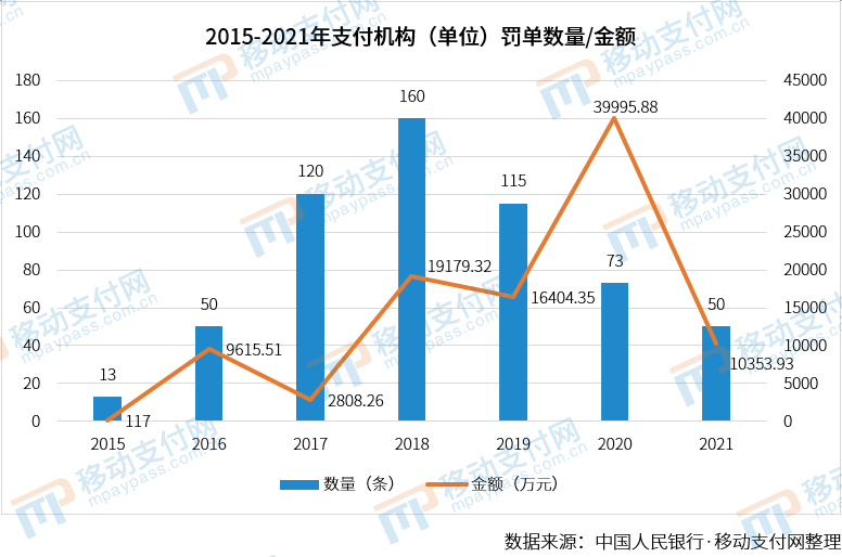 严管到头了？2021年支付机构罚单数量、金额双降(图2)