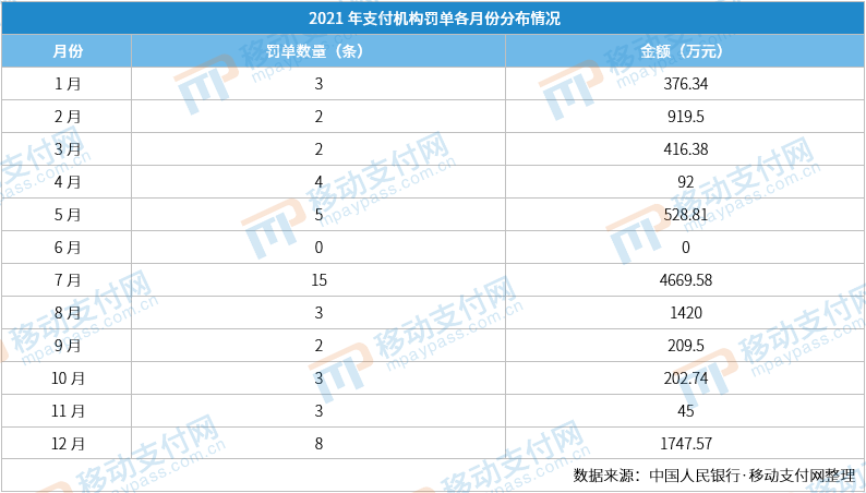 严管到头了？2021年支付机构罚单数量、金额双降(图10)