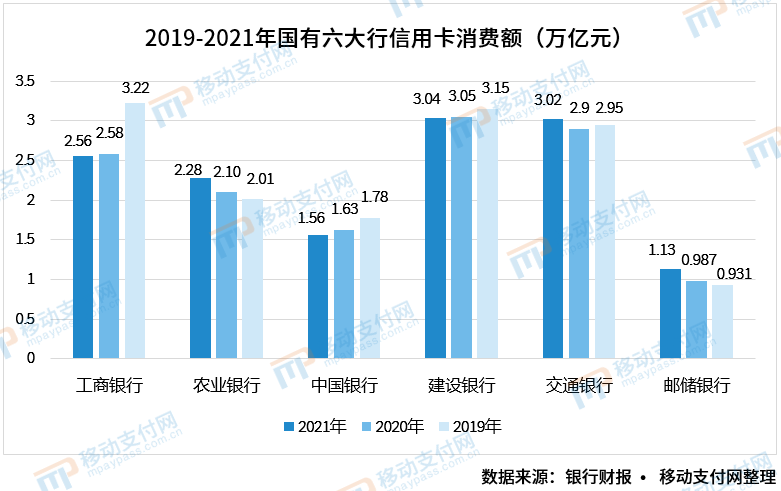 六大行信用卡业务分析(图5)