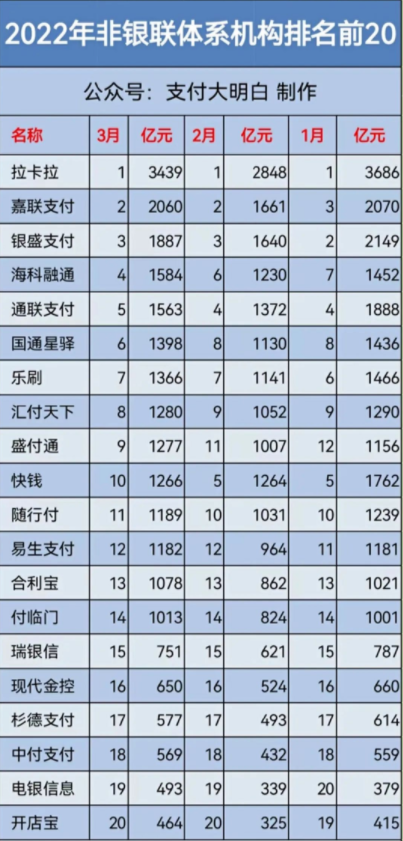 2月份各POS机公司交易量排名公布，14家破千亿，预计分润12.5亿