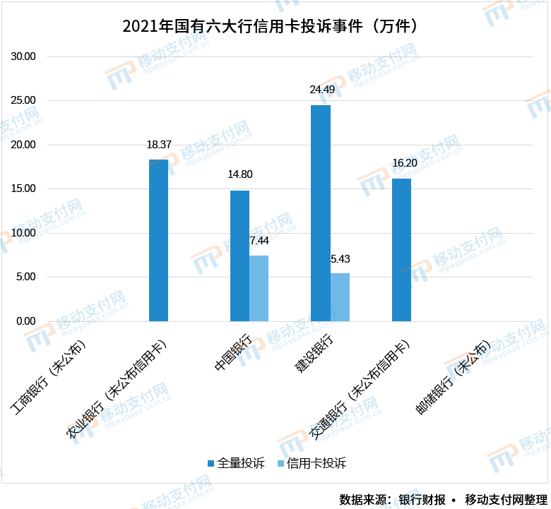 六大行信用卡业务分析