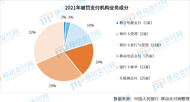 严管到头了？2021年支付机构罚单数量、金额双降(图8)