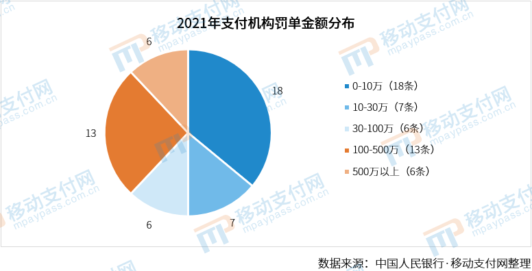 严管到头了？2021年支付机构罚单数量、金额双降