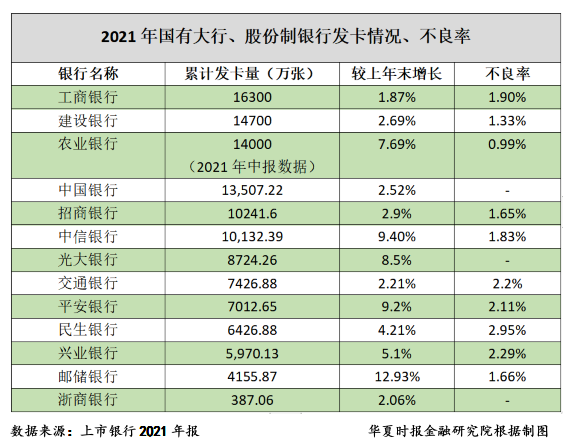 信用卡准入门槛和额度管理大幅收紧