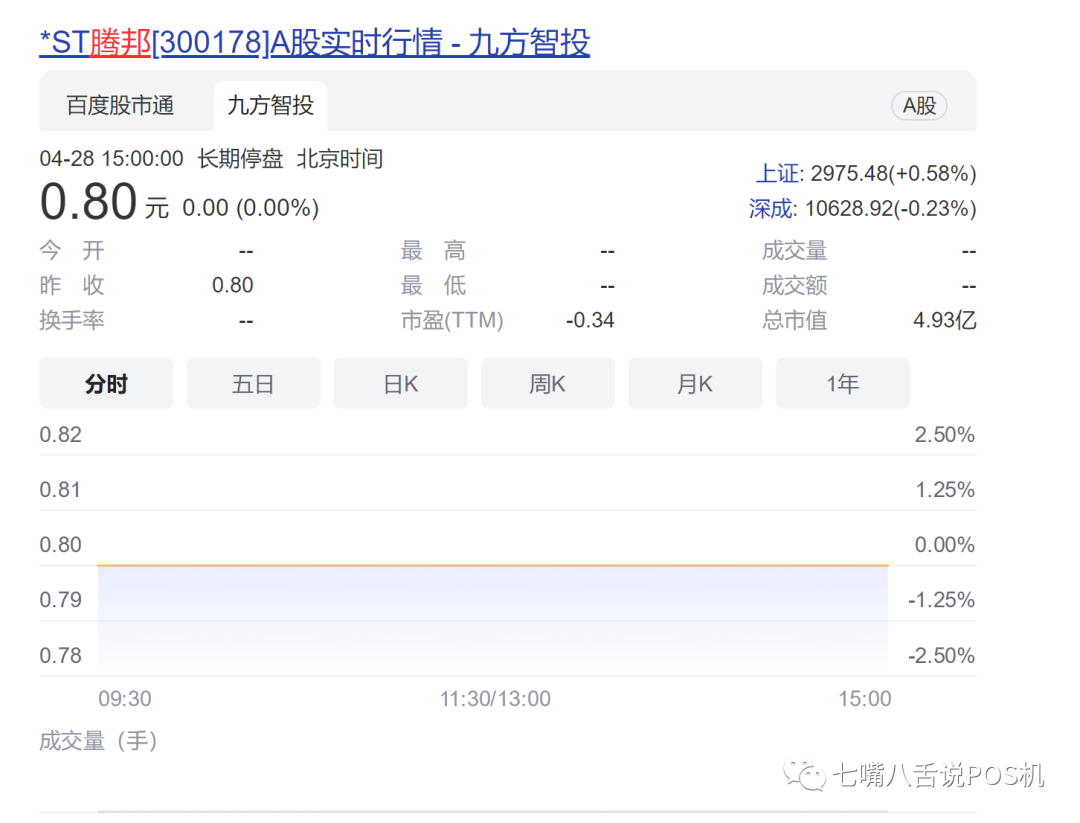 腾付通母公司腾邦国际将被退市！ 3万股东遭“活埋”(图1)