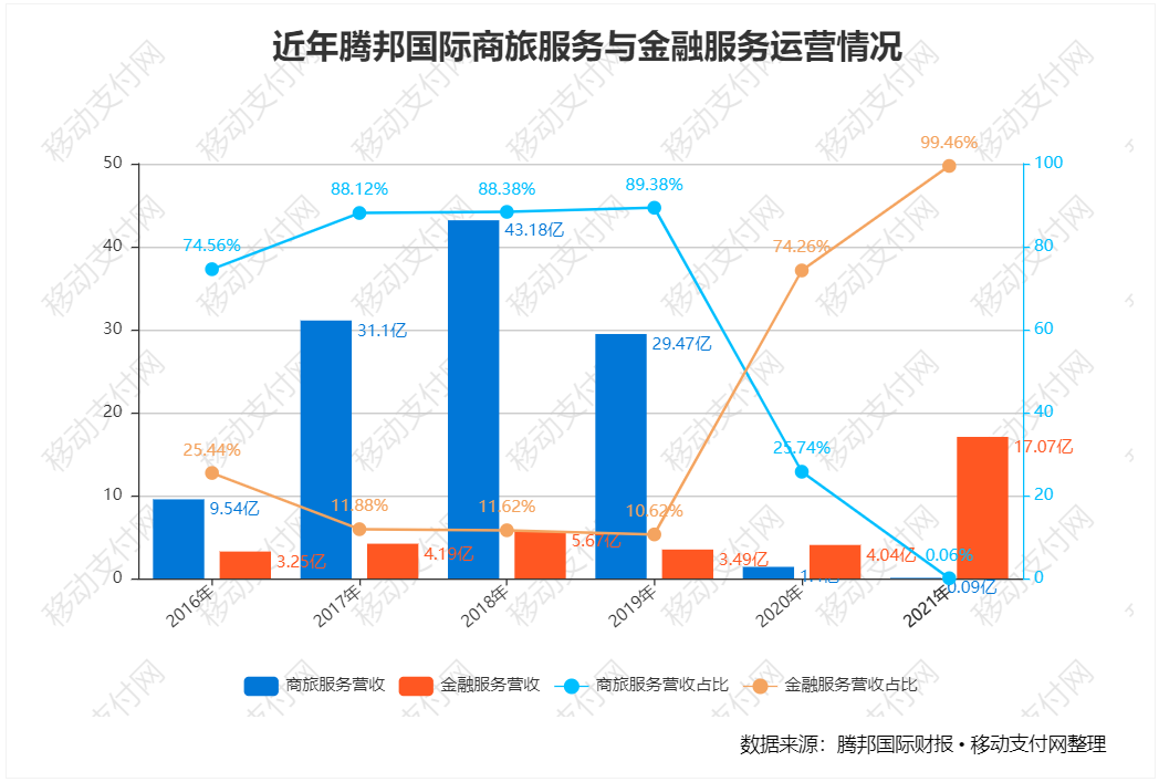 腾付通财报：营收大涨却可能退市