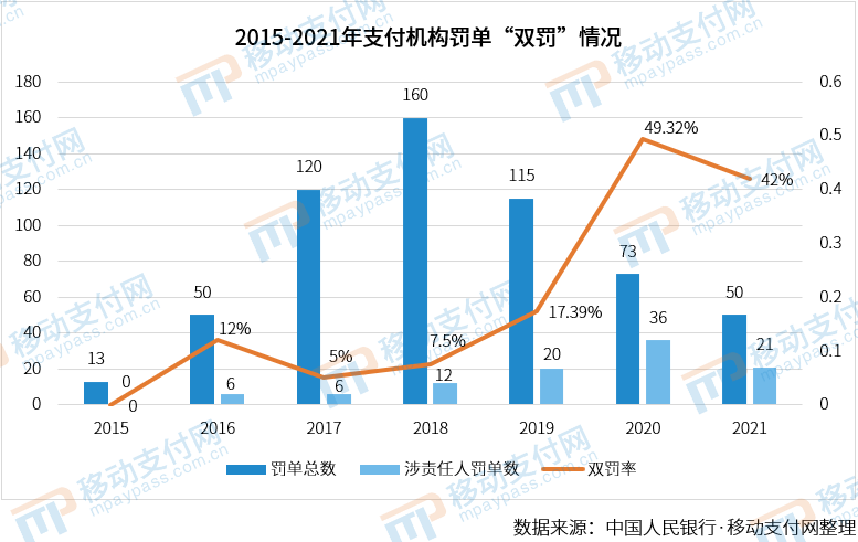 严管到头了？2021年支付机构罚单数量、金额双降(图1)