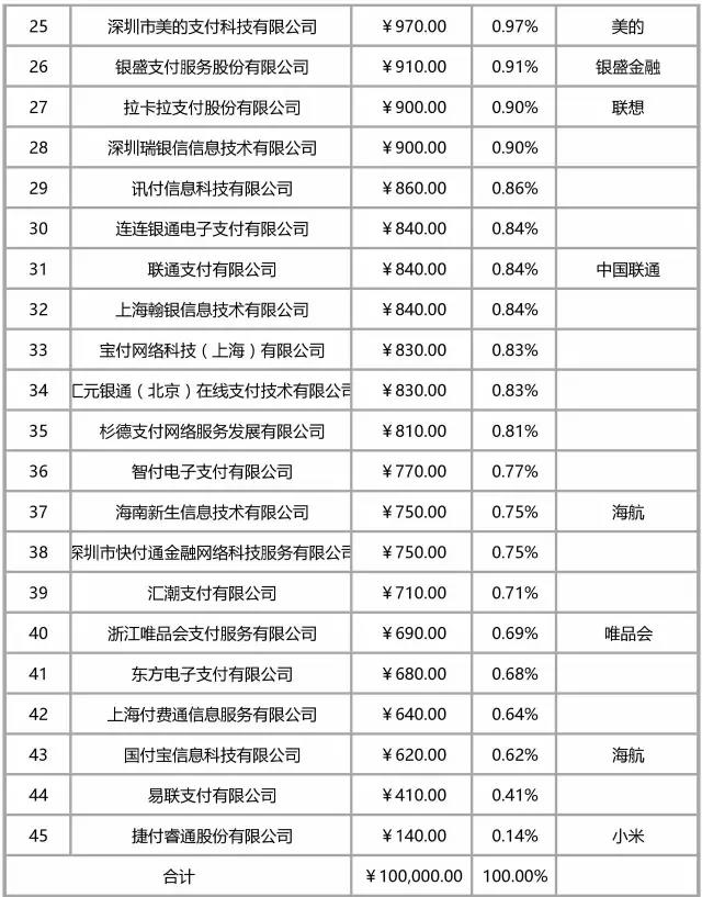 【网联】股权曝光！央行、银联、汇付、拉卡拉、瑞银信、杉德、银盛等成股东(图2)