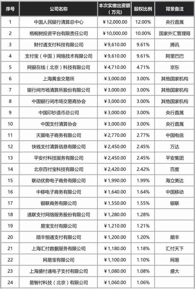 【网联】股权曝光！央行、银联、汇付、拉卡拉、瑞银信、杉德、银盛等成股东(图1)