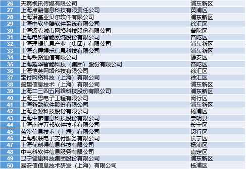 又有捷报传来！易生支付荣登“2018上海软件企业百强”