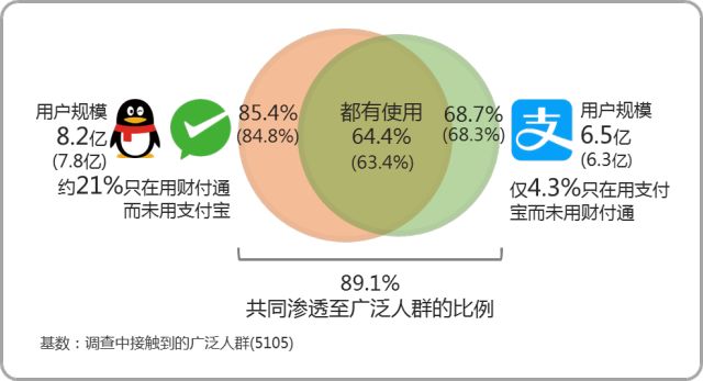 支付市场研究报告！全国移动支付用户有8.9亿人(图10)