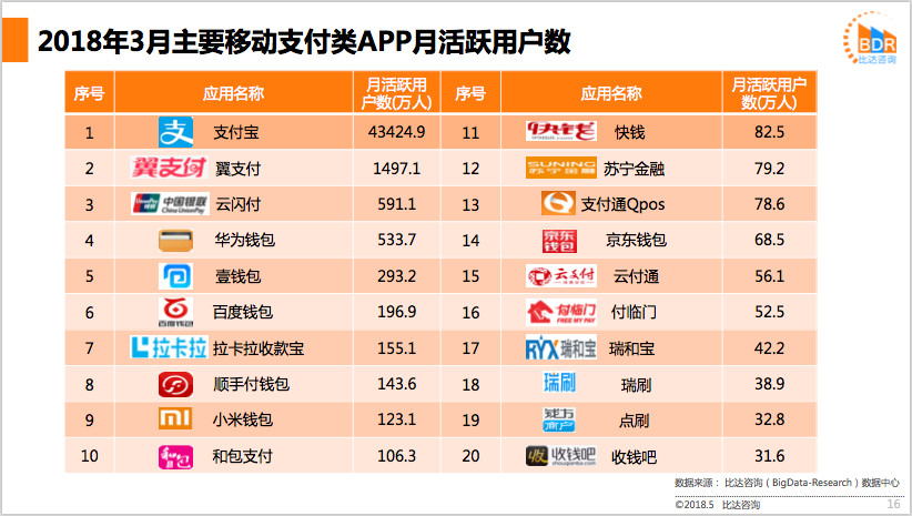 2018年第1季度中国移动支付市场交易规模达40万亿元(图4)