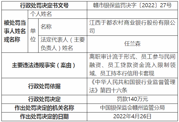 因员工持本行信用卡套现等，一银行被罚140万！_支付pos机排名排行榜(图1)