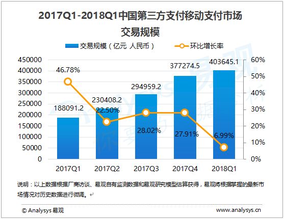 2018年第1季度中国移动支付市场交易规模达40万亿元