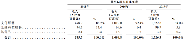 聚赢家POS机总部易生支付敲定上市，于6月上旬募资逾20亿元(图5)