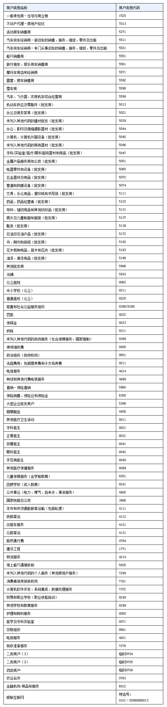 中信银行信用卡：刷卡不记积分MCC明细表