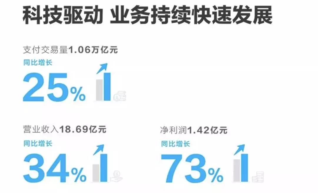 易生支付半年报出炉：支付交易量1.06万亿，净利润1.42亿，同比增长73%！(图2)