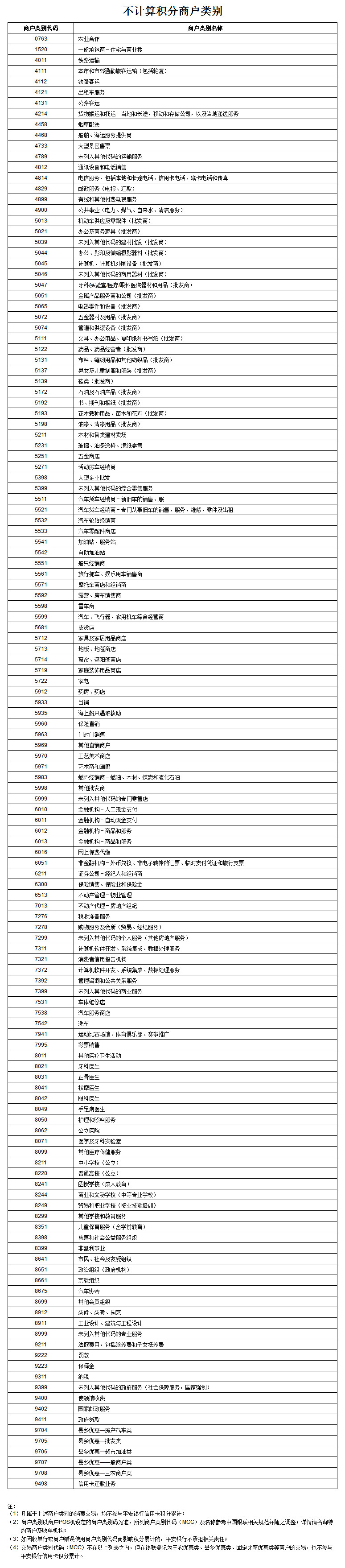 平安银行信用卡：刷卡不记积分MCC明细表(图2)