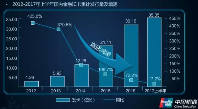 银联统计：上半年MPOS出货量277万台，前景可期(图3)