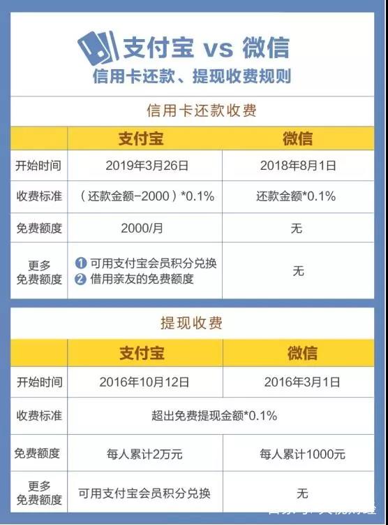 支付宝宣布：3月26日起，信用卡还款按0.1%收费！