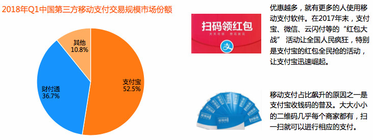 2018年第1季度中国移动支付市场交易规模达40万亿元(图3)