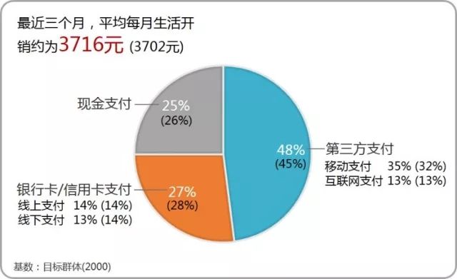 支付市场研究报告！全国移动支付用户有8.9亿人(图3)