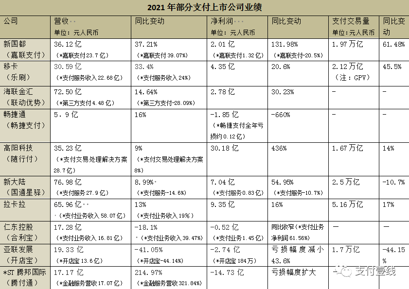 乐刷、随行付、拉卡拉等十家支付机构公布2021年业绩！多家母公司出现退市风险警示_刷外卡的pos机的办理