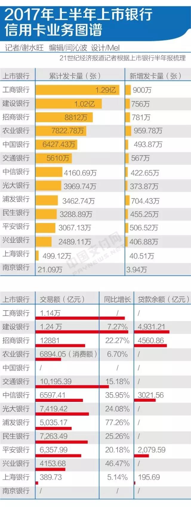 上半年全国新增信用卡超7000万张 招行和浦发收入超过200亿元