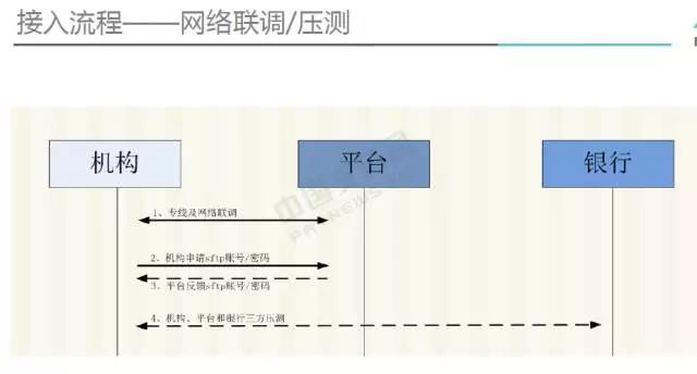 独家：网联细化支付机构接入要求 大中小型各不相同(图2)