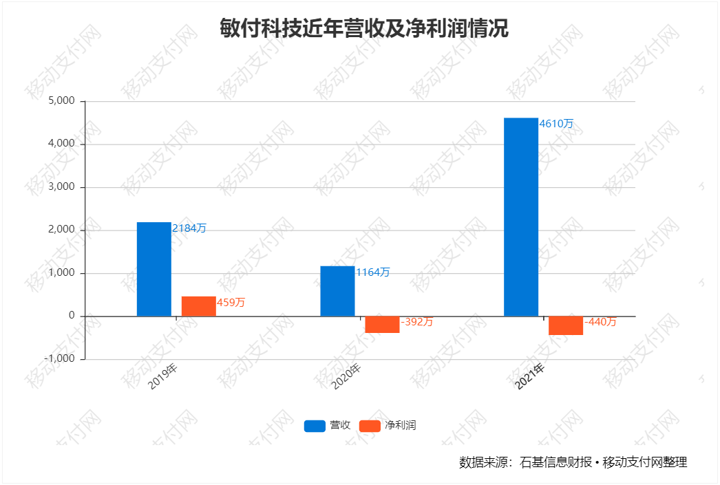 敏付科技财报：营收大涨近300%，但亏损仍扩大_郑州pos机办理