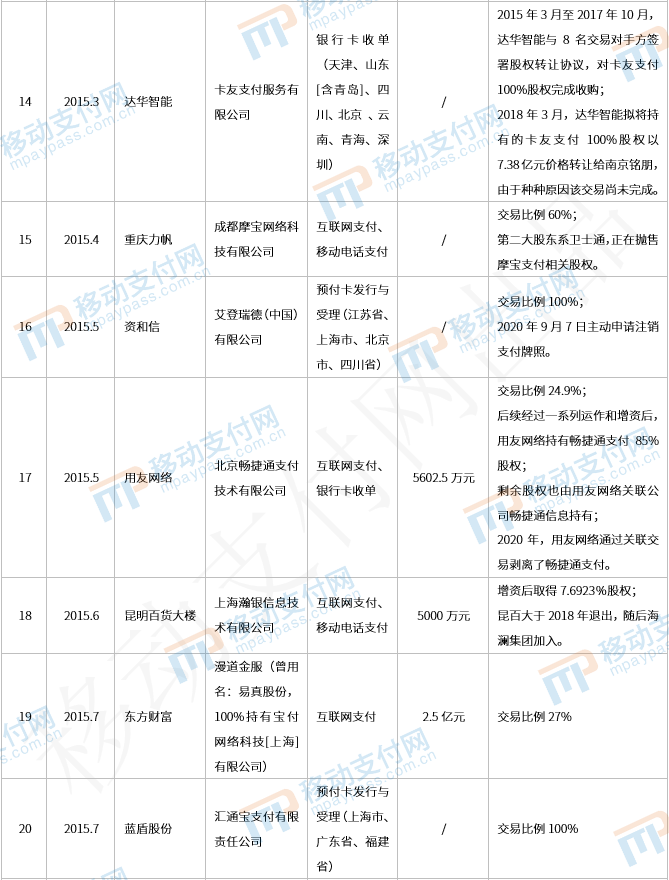 那些年被收购的支付牌照们，后来都还好吗？_商家pos机怎么办理(图3)