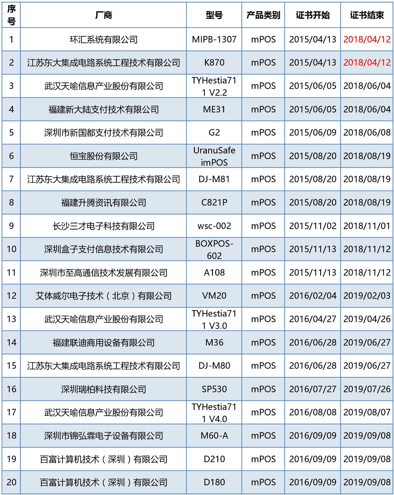 40款mpos、32款个人支付终端产品通过银联卡受理终端安全认证(图3)