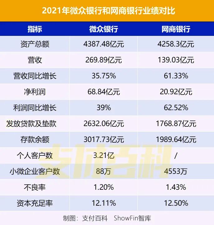 王者之争：网商银行VS微众银行全年业绩比拼_个人pos机咋办理(图2)