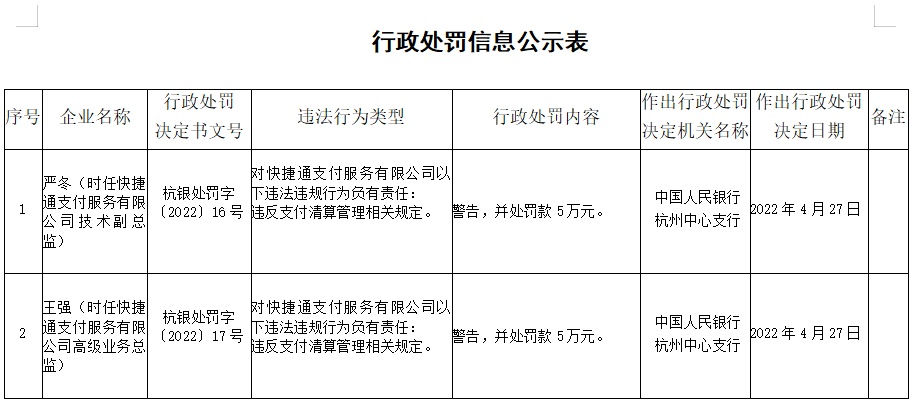 正在被收购的这家支付公司两名高管被罚，曾为无证网贷提供支付服务...(图2)