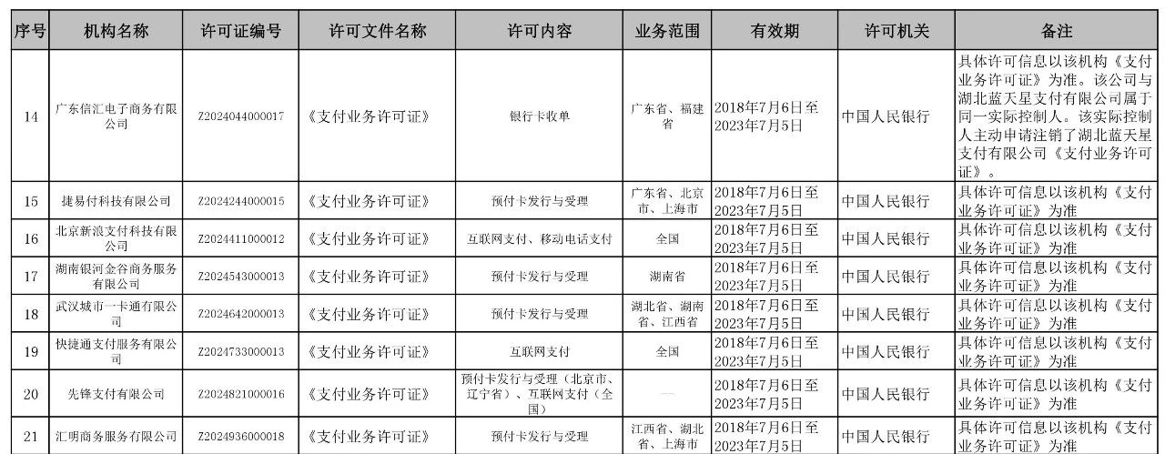 央行公布了第六批25家支付牌照续展结果，其中4张支付牌照不予续展(图3)