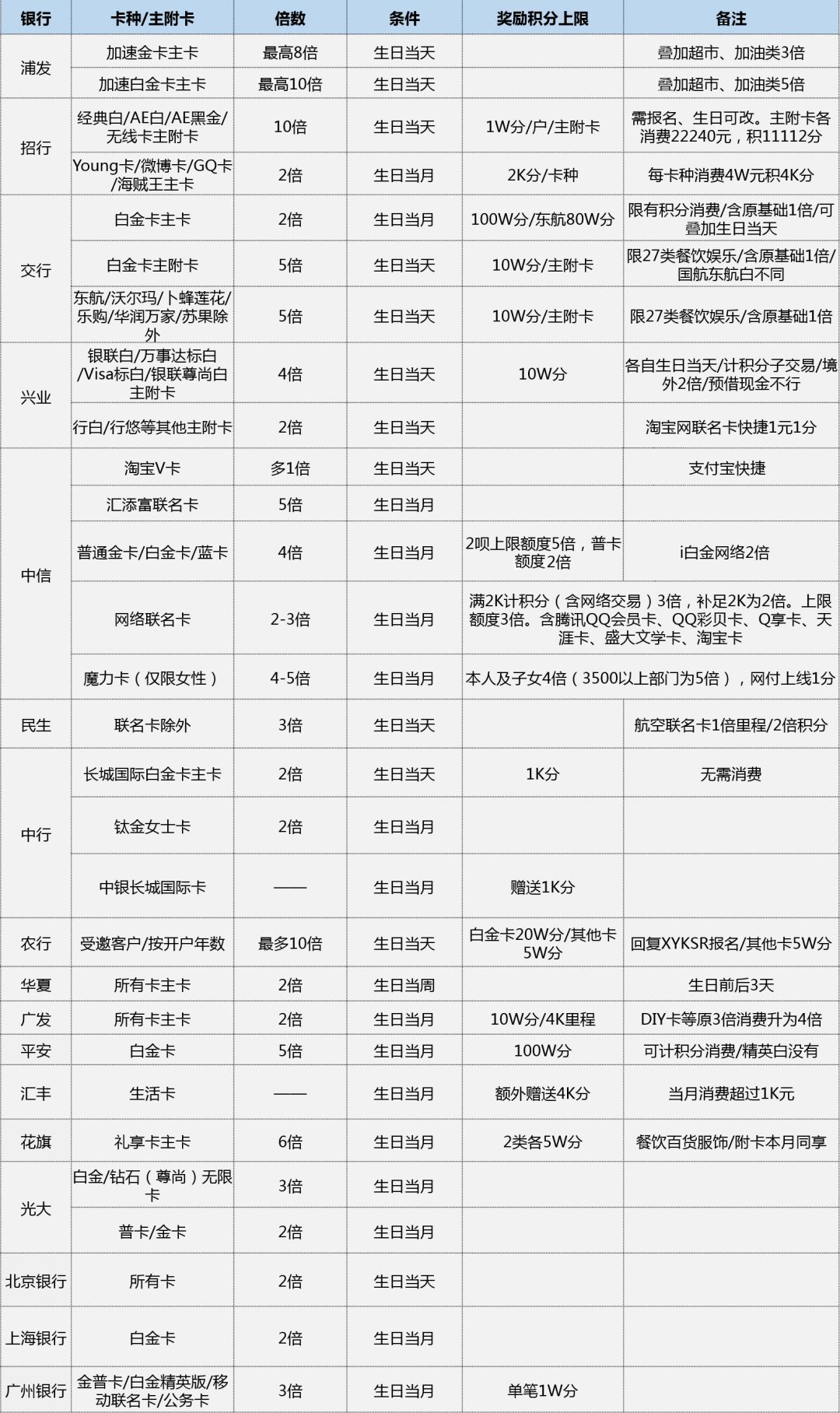 聚赢家POS机干货：用了这么久的信用卡，我竟然错过了这么多