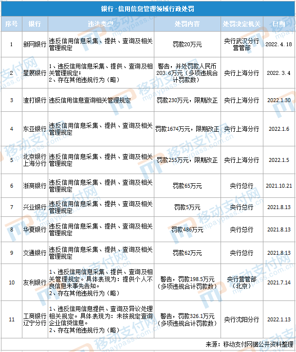 新网银行因违反信用信息采集、提供、查询等规定收罚单(图2)