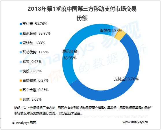 2018年第1季度中国移动支付市场交易规模达40万亿元(图2)