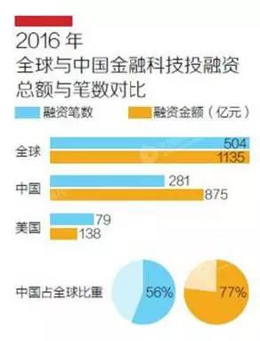 华尔街上再掀投资热潮，支付与金融科技比翼双飞(图4)