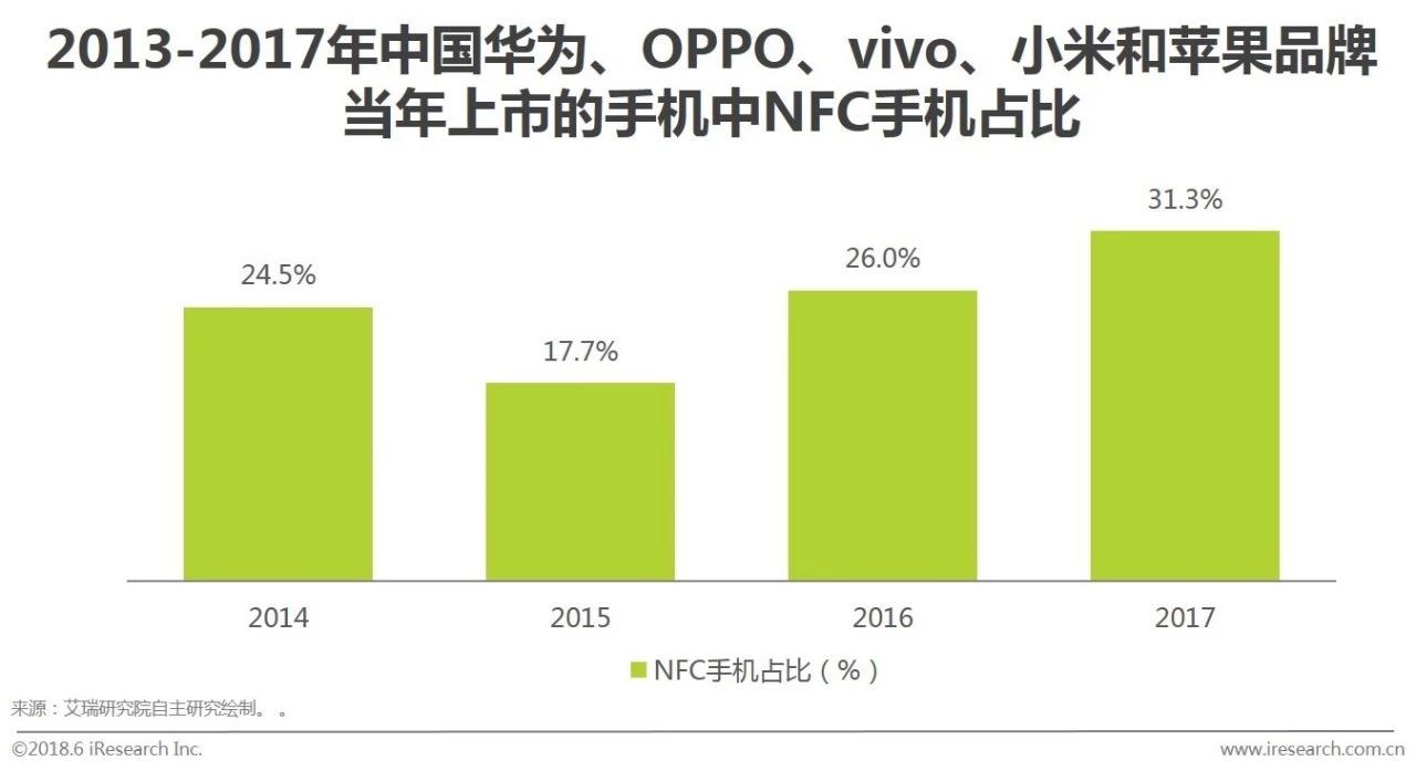 0.38%云闪付火爆！NFC支付或将改变支付市场(图7)