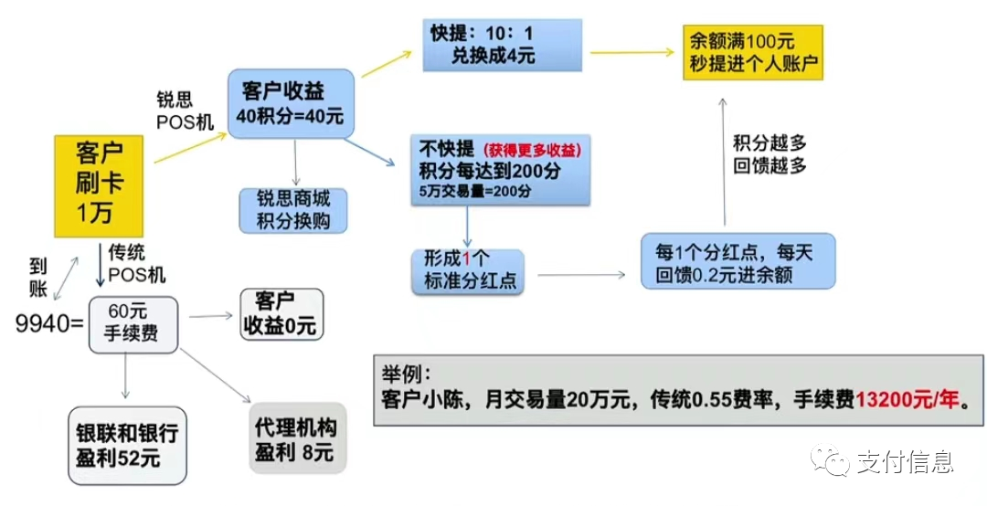 重磅！锐思零创割韭菜 0手续费模式退出市场_邮政银行办理刷卡机(图2)