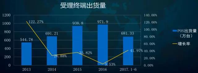 银联统计：上半年MPOS出货量277万台，前景可期(图1)