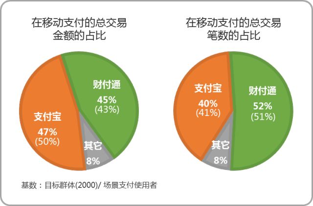 支付市场研究报告！全国移动支付用户有8.9亿人(图11)