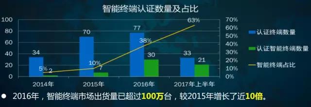 银联统计：上半年MPOS出货量277万台，前景可期