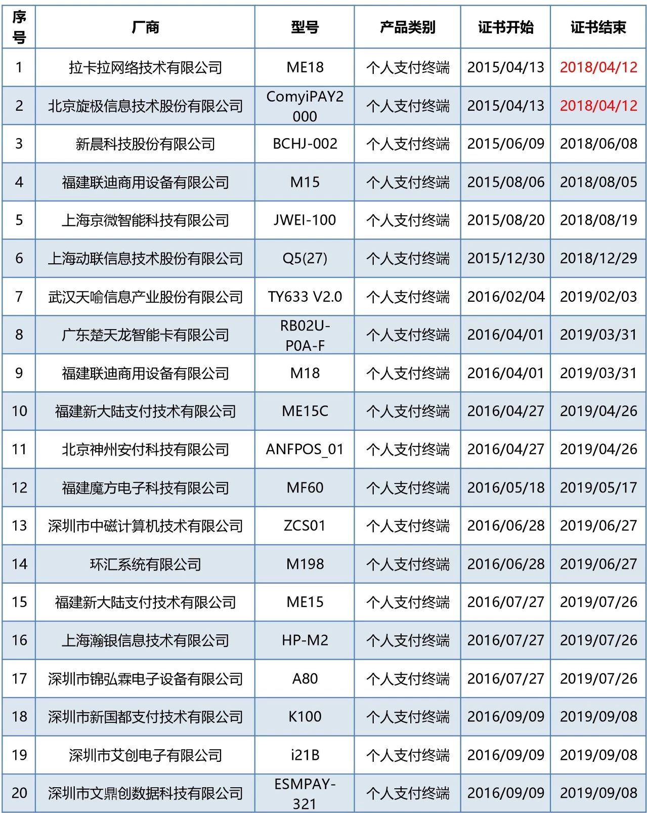 40款mpos、32款个人支付终端产品通过银联卡受理终端安全认证(图6)