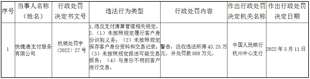 快捷通支付遭央行处罚851万，4月两负责人刚被罚