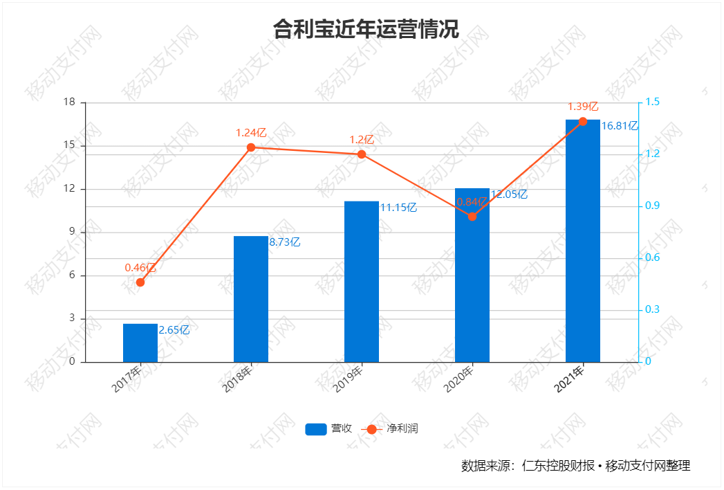 合利宝财报：营收增长近4成，净利润增长超6成(图3)