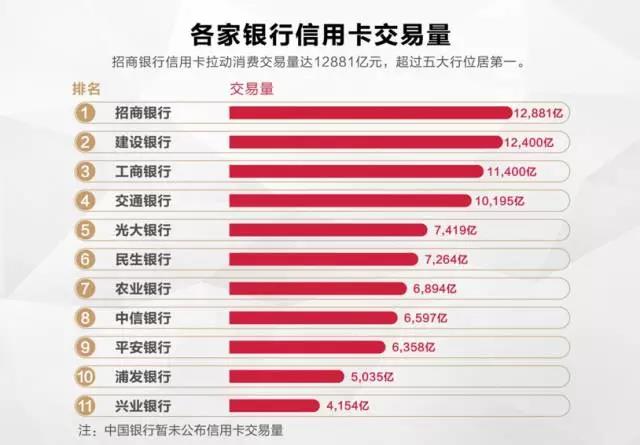 2017年上半年各家银行信用卡交易量|聚赢家POS机分享