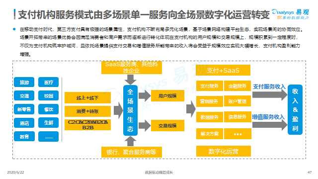 易生支付深度 | 第三方支付市场数字化发展专题分析 科技赋能成转型关键(图3)