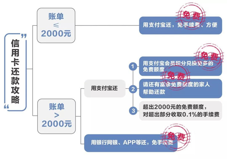 支付宝宣布：3月26日起，信用卡还款按0.1%收费！(图3)